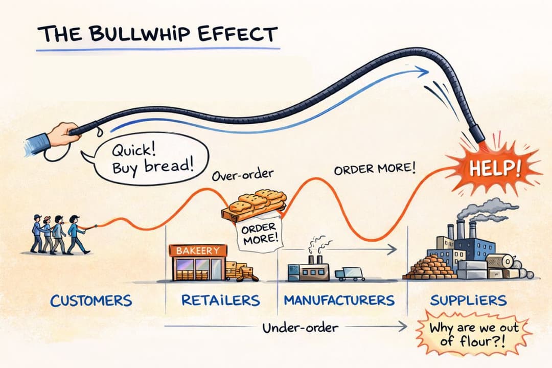 bullwhip effect in supply chain